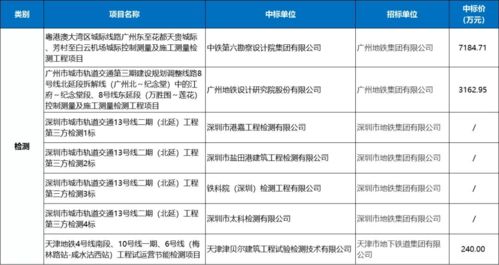 城市轨道交通PPP设计服务项目2月中标数据汇总 含65个项目详解及项目策划与公关服务分析