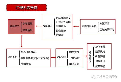 天津东疆港住宅项目前期策划定位148页全案解析