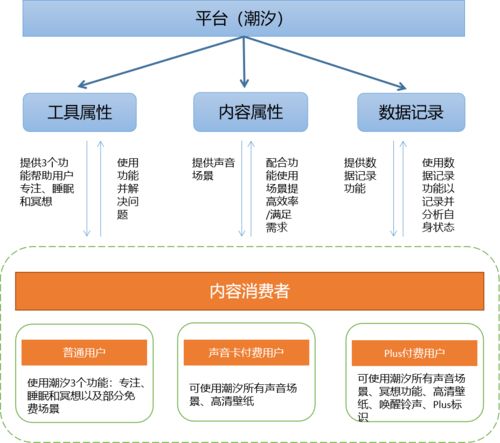 产品分析 潮汐 冥想与睡眠的现状及未来趋势